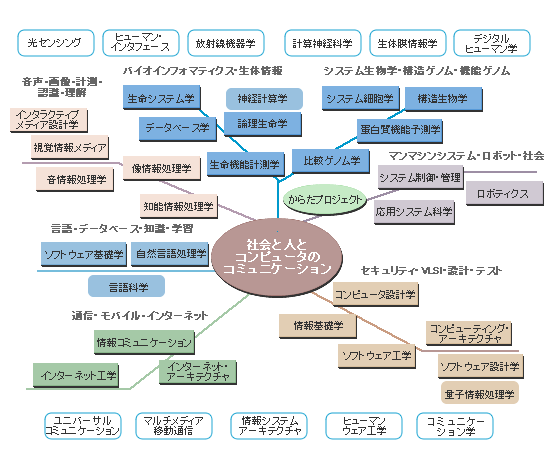 研究室関連図