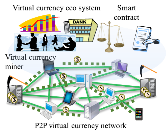 Fig.1 Distributed virtual currency and smart contract network