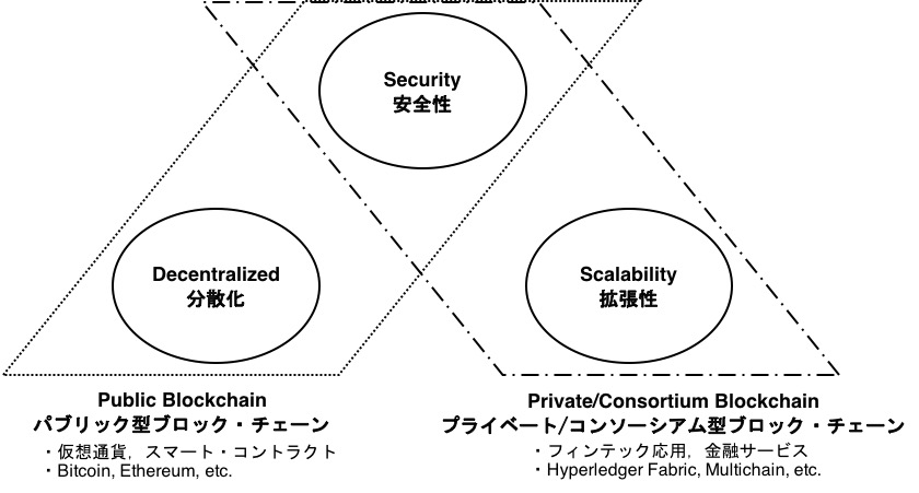 図: DSSトリレンマと二種類のブロック・チェーン