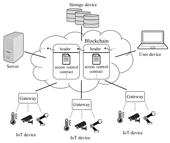 Fig.5 Blockchain-based access control