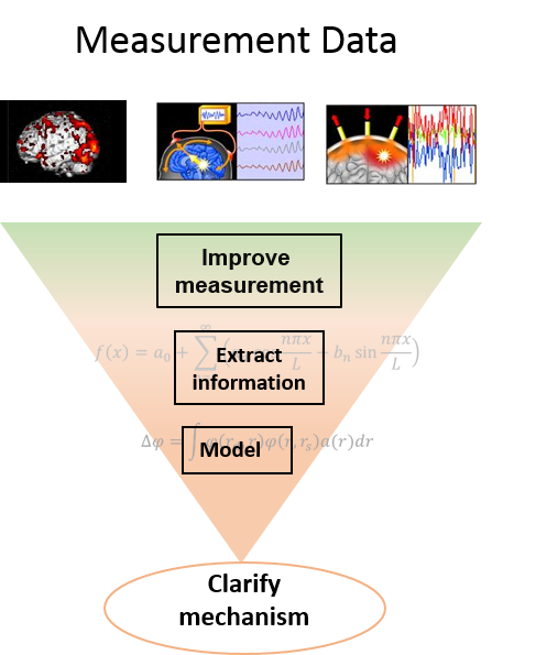 Fig.4 Multi-modal integration approach