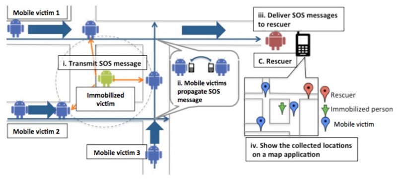 Fig.3 Immobile victim's message propagation among visible victims' device and delivery to the rescuer