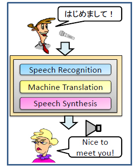 Fig.1 Speech-to-speech translation