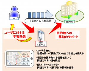 図3: 使用者に学習効果のあるナビゲーションインタフェース