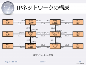 ssh2014_testnetwork1