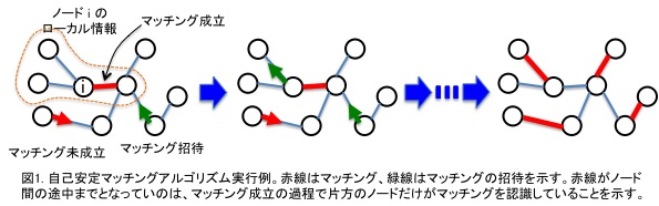 SSmatching