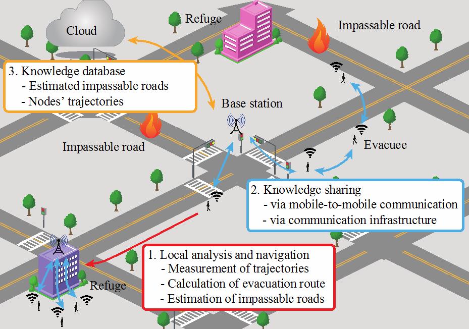 Fig.2 Hazard-area estimation and evacuation guidance using trajectories of mobile terminals