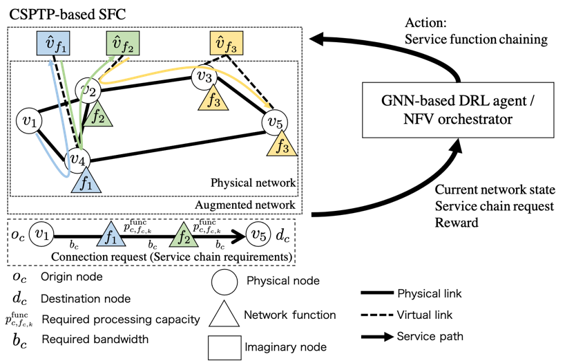 Fig.6 An example of a deep reinforcement learning framework for service function chaining