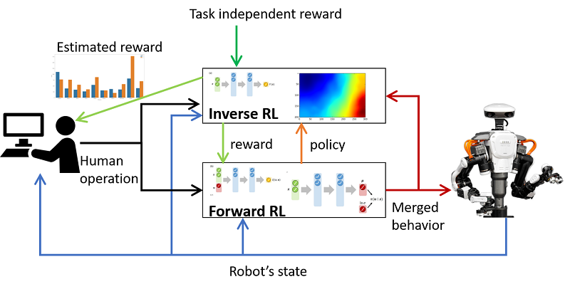 Fig.1 Machine intelligence for humanoid robot control