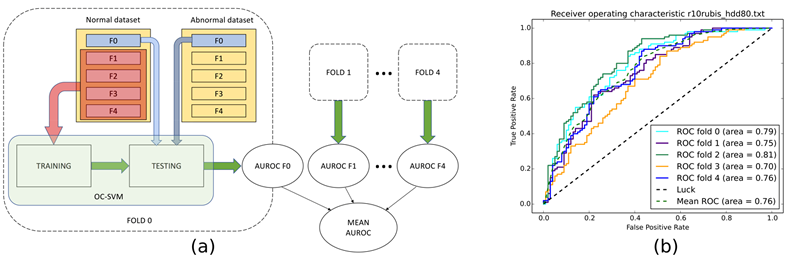 Fig.4 AUROC value from a pair of normal dataset – VMM-based Anomaly Detection System